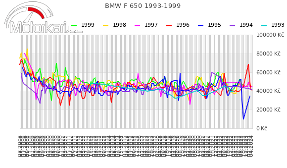BMW F 650 1993-1999