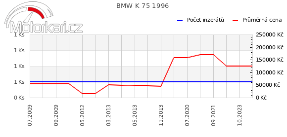 BMW K 75 1996