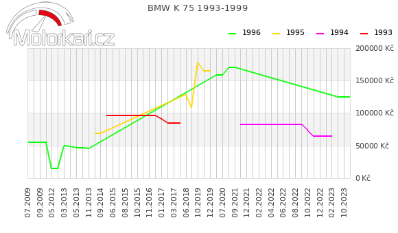 BMW K 75 1993-1999