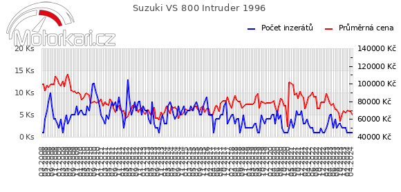 Suzuki VS 800 Intruder 1996