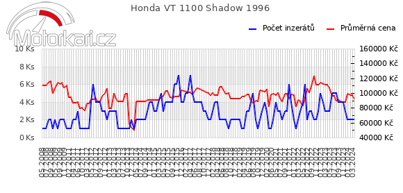 Honda VT 1100 Shadow 1996