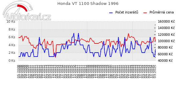 Honda VT 1100 Shadow 1996