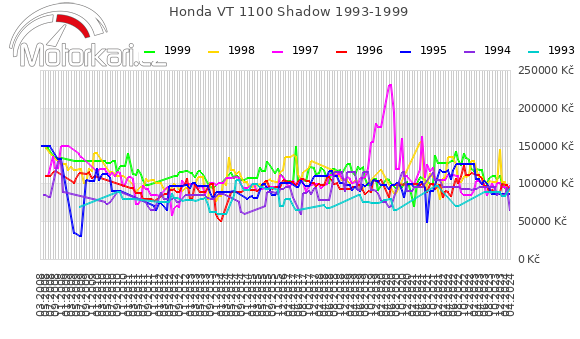 Honda VT 1100 Shadow 1993-1999