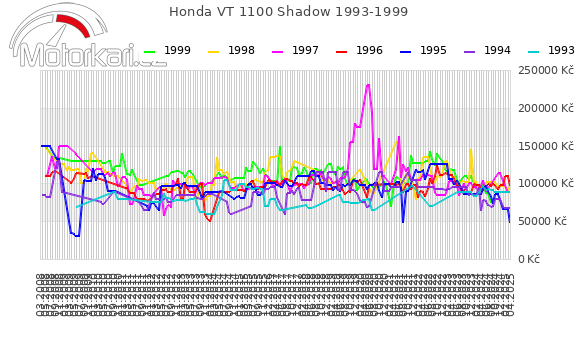 Honda VT 1100 Shadow 1993-1999