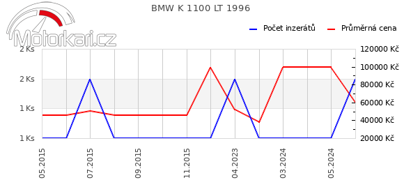 BMW K 1100 LT 1996