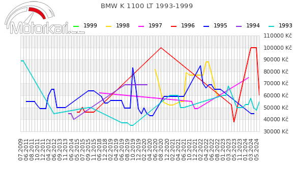 BMW K 1100 LT 1993-1999