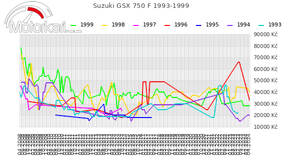 Suzuki GSX 750 F 1993-1999
