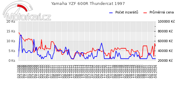 Yamaha YZF 600R Thundercat 1997