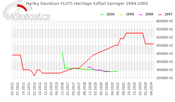 Harley Davidson FLSTS Heritage Softail Springer 1994-2000