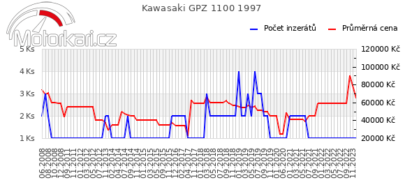 Kawasaki GPZ 1100 1997