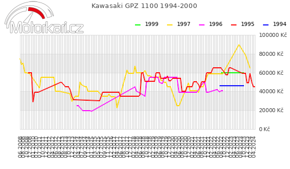 Kawasaki GPZ 1100 1994-2000