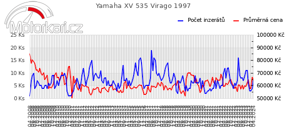 Yamaha XV 535 Virago 1997