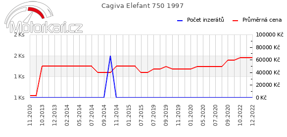 Cagiva Elefant 750 1997