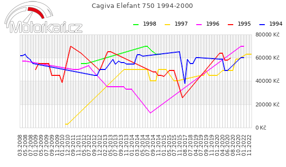 Cagiva Elefant 750 1994-2000