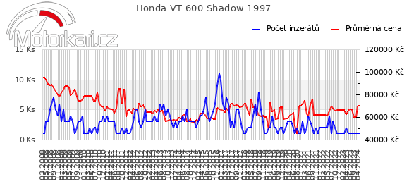 Honda VT 600 Shadow 1997