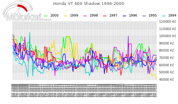 Honda VT 600 Shadow 1994-2000