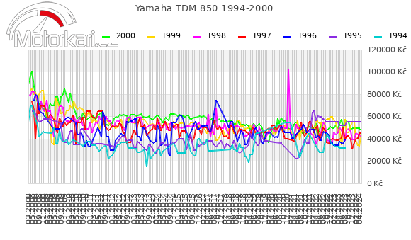 Yamaha TDM 850 1994-2000