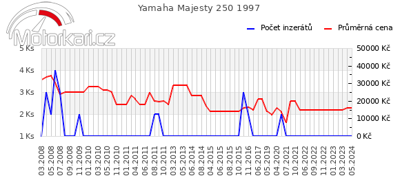 Yamaha Majesty 250 1997