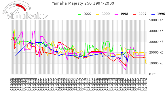 Yamaha Majesty 250 1994-2000