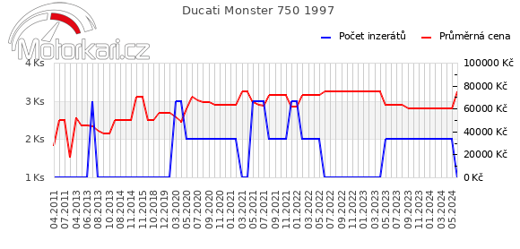 Ducati Monster 750 1997