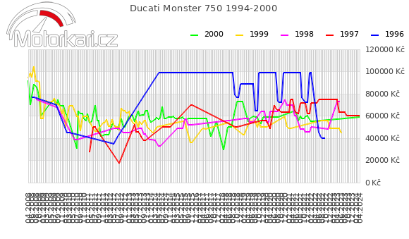 Ducati Monster 750 1994-2000