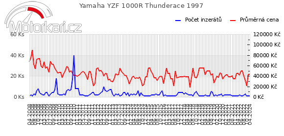Yamaha YZF 1000R Thunderace 1997