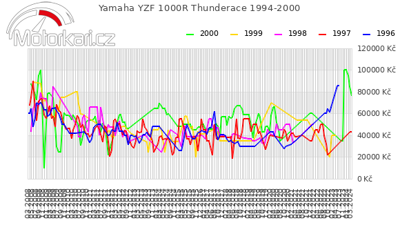 Yamaha YZF 1000R Thunderace 1994-2000