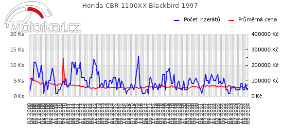 Honda CBR 1100XX Blackbird 1997