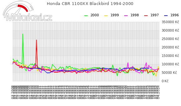 Honda CBR 1100XX Blackbird 1994-2000