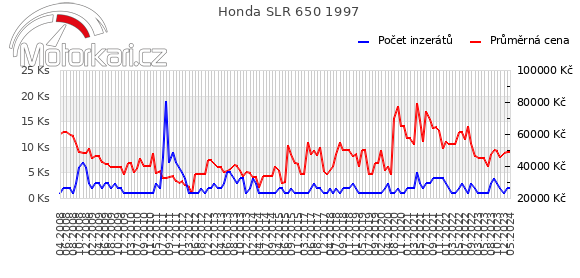 Honda SLR 650 1997