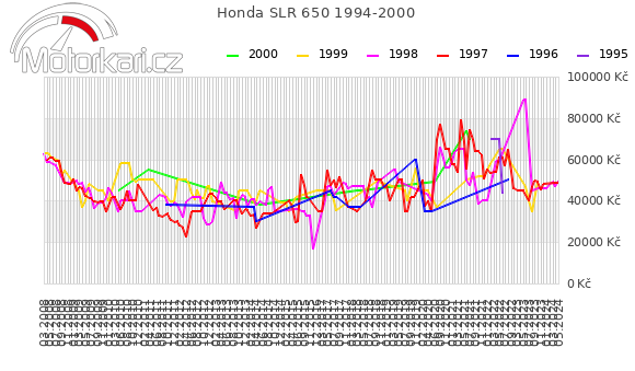 Honda SLR 650 1994-2000
