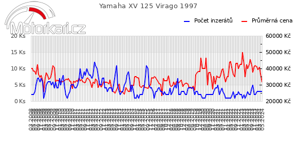Yamaha XV 125 Virago 1997