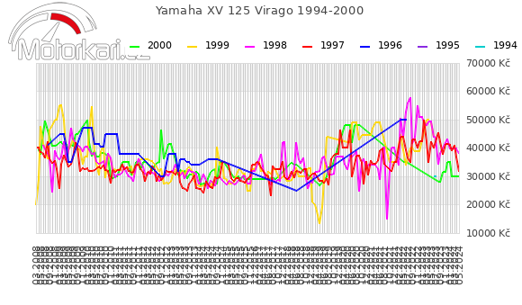 Yamaha XV 125 Virago 1994-2000
