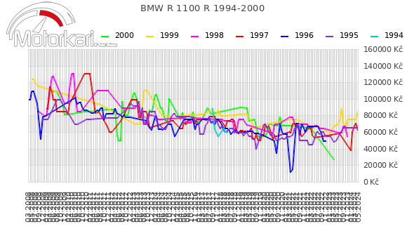 BMW R 1100 R 1994-2000