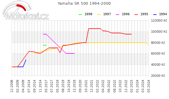 Yamaha SR 500 1994-2000
