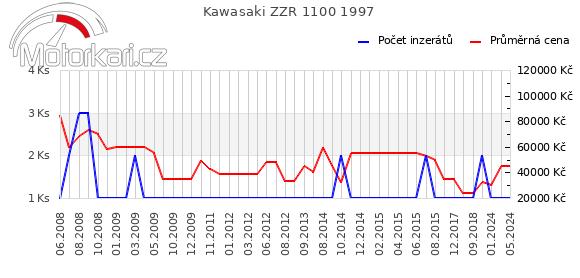 Kawasaki ZZR 1100 1997