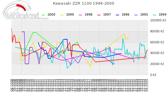 Kawasaki ZZR 1100 1994-2000