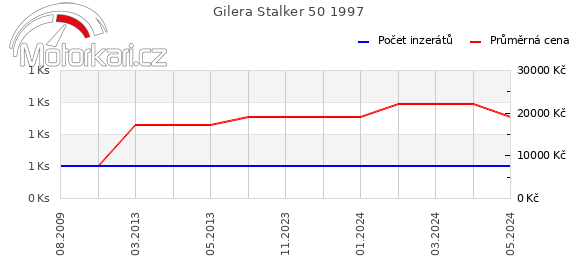Gilera Stalker 50 1997