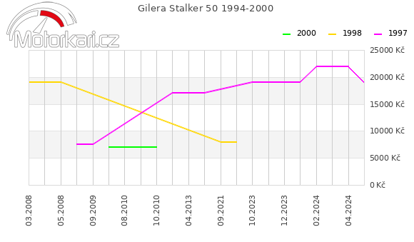 Gilera Stalker 50 1994-2000