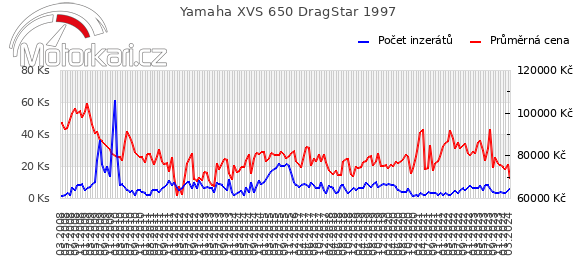 Yamaha XVS 650 DragStar 1997