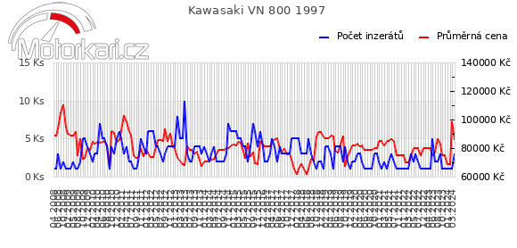 Kawasaki VN 800 1997