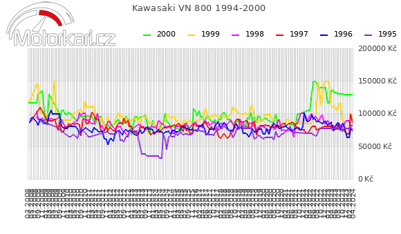 Kawasaki VN 800 1994-2000