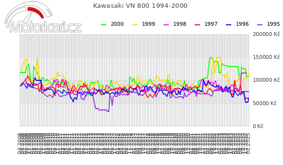 Kawasaki VN 800 1994-2000