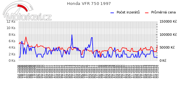 Honda VFR 750 1997