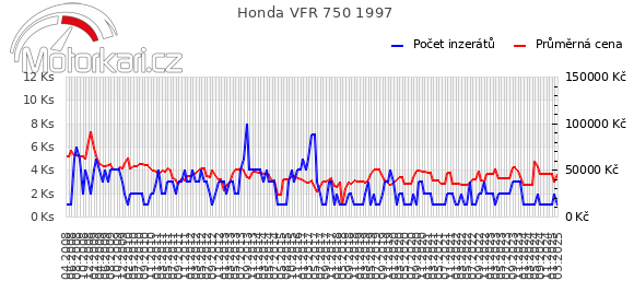 Honda VFR 750 1997