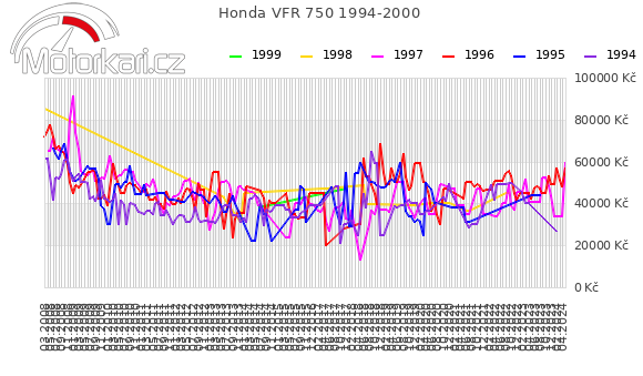 Honda VFR 750 1994-2000
