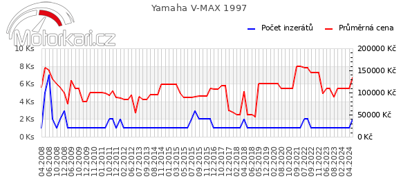 Yamaha V-MAX 1997