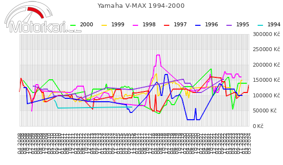 Yamaha V-MAX 1994-2000