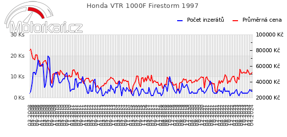 Honda VTR 1000F Firestorm 1997