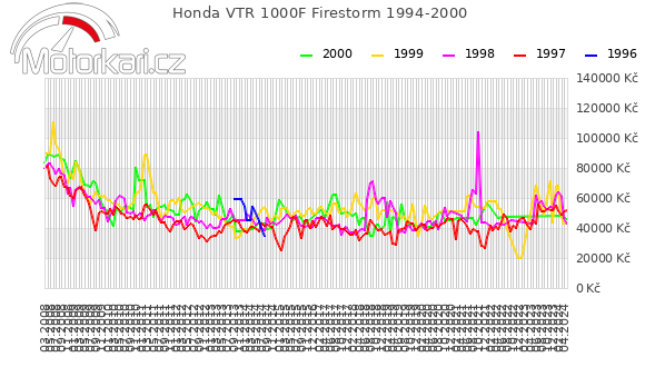 Honda VTR 1000F Firestorm 1994-2000